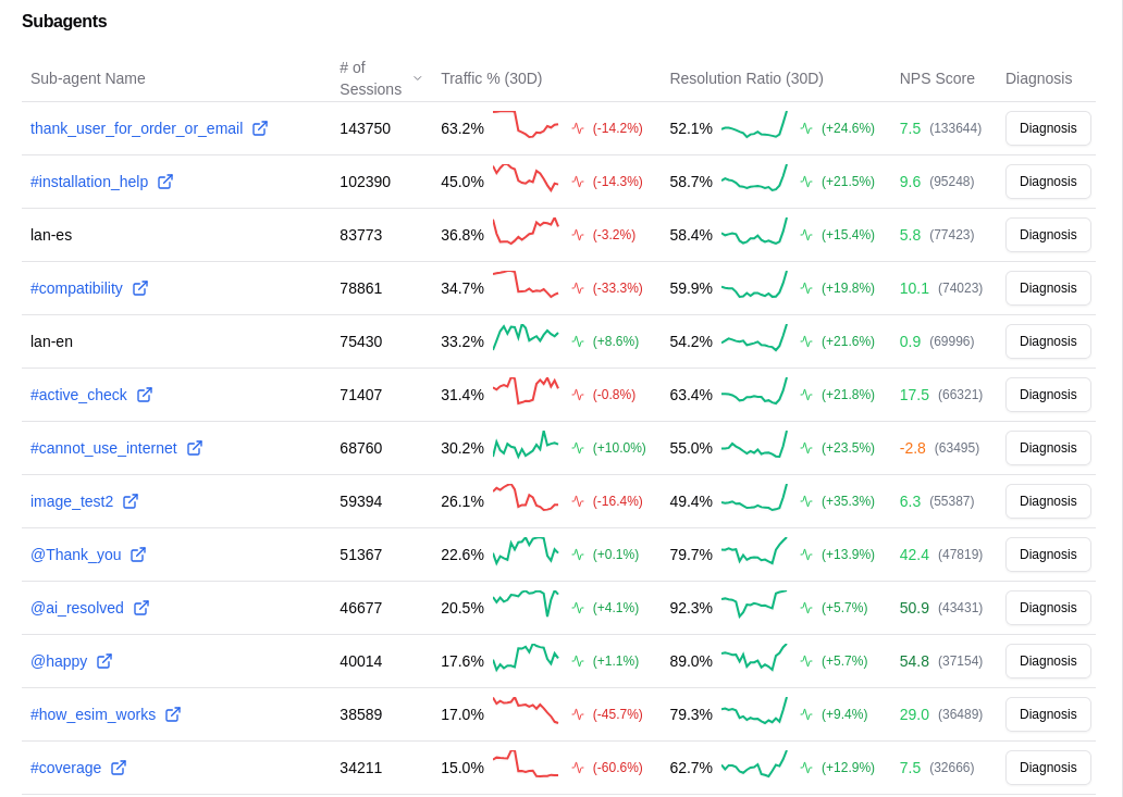 Aissist.io Real-time AI Insights - Performance analytics and sub-agent monitoring dashboard